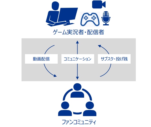 ゲーム配信者・実況者を中心としたコミュニティ