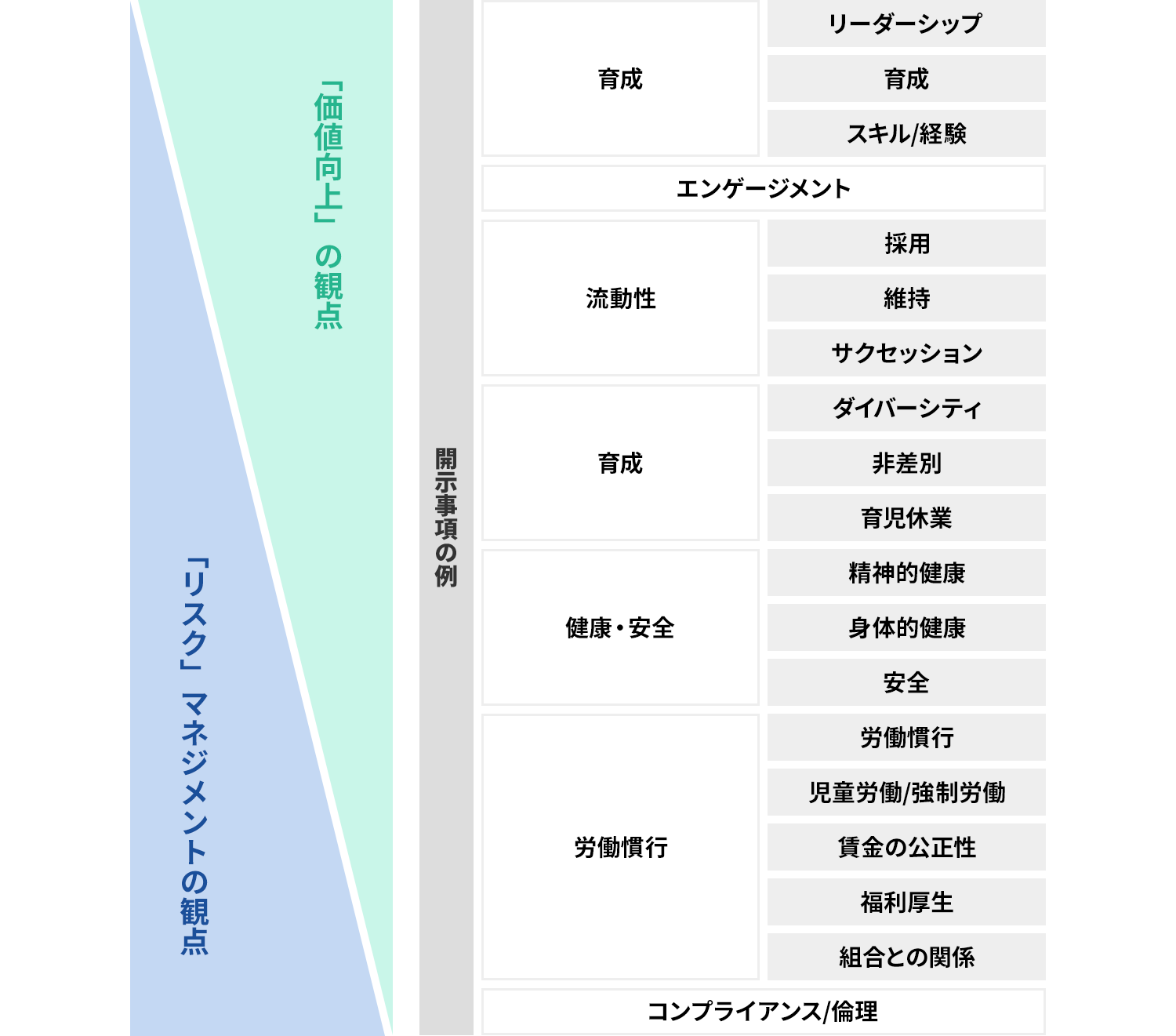 図6：人的資本情報開示2つの観点から考える人事KPI一覧