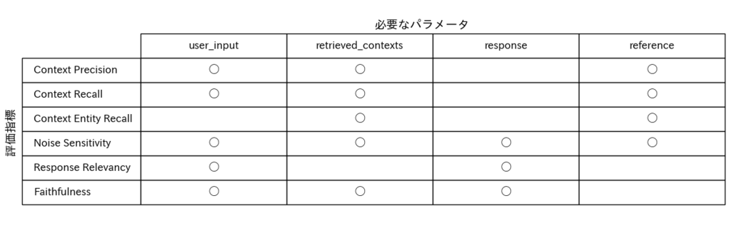 評価指標と必要パラメータの表