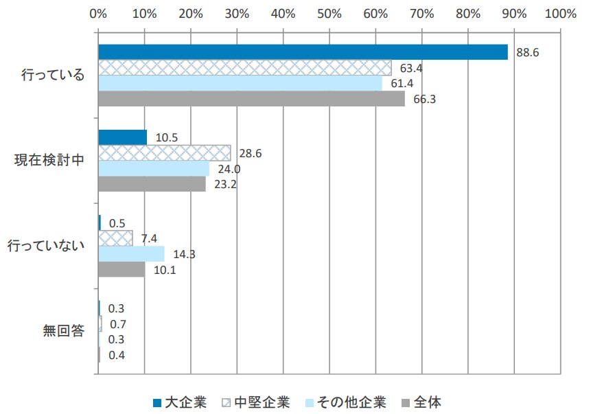 災害リスクを想定した企業経営の実施状況