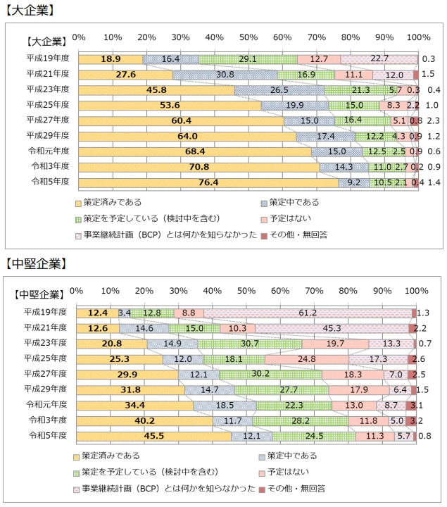 2023年度におけるBCPの策定状況