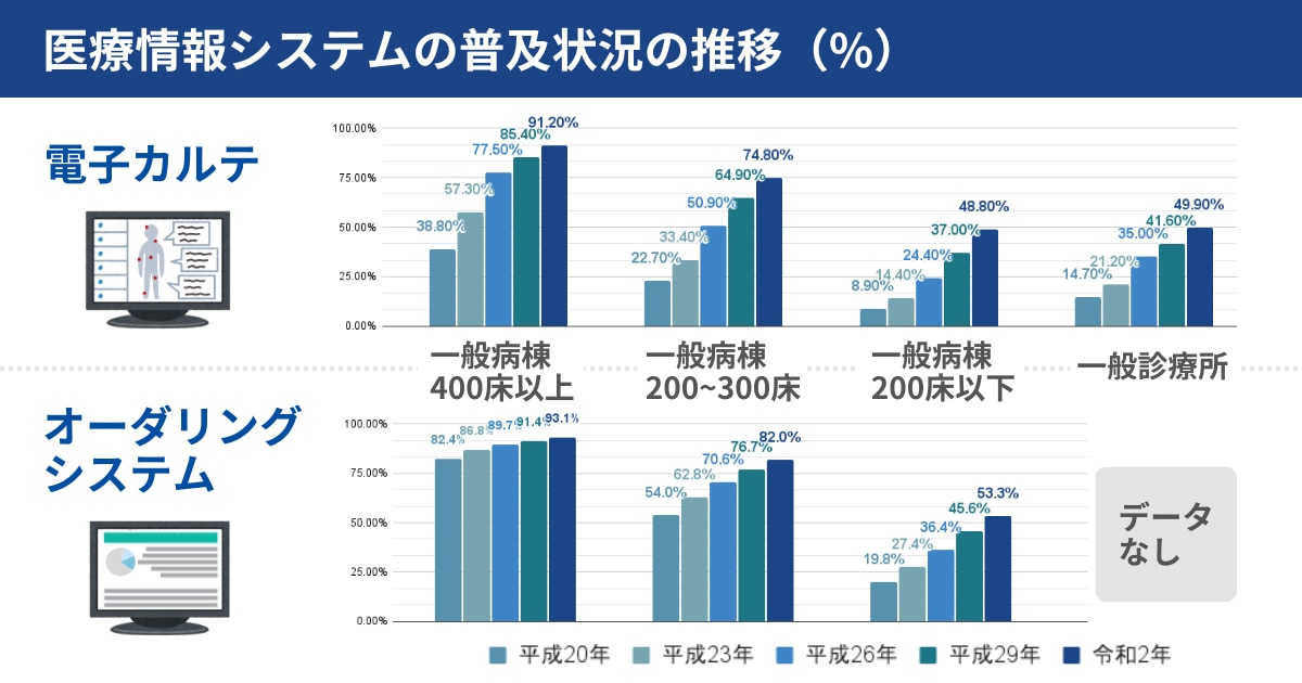 医療情報システム(電子カルテ・オーダリングシステム)の普及状況の推移