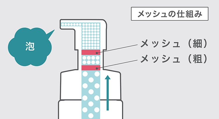 ポンプフォーマーのメッシュの仕組み