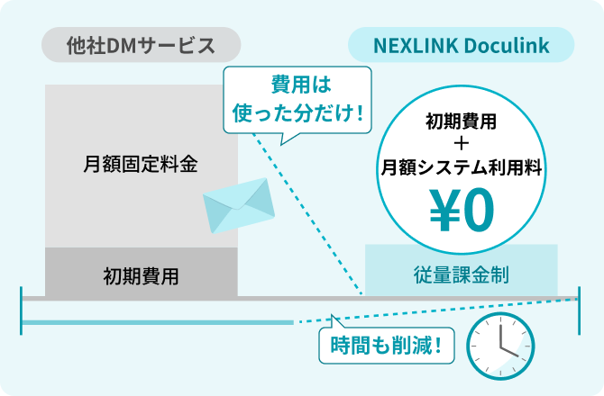 初期費用・月額固定料金なし！ 郵送DM・帳票作成のコスト・時間を削減