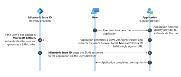 SAMLを利用したMicrosoft Entra IDを通じたSSOプロセス