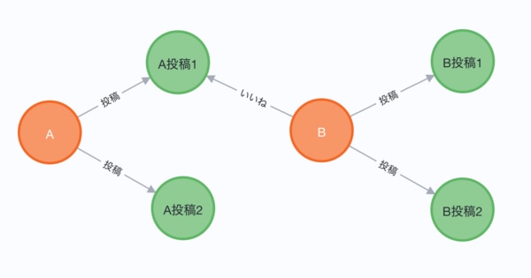 ユーザー・投稿・いいねのプロット図（Neo4j）