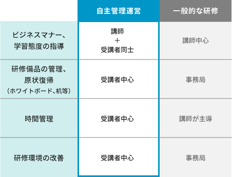 自主管理運営と一般的な研修の比較