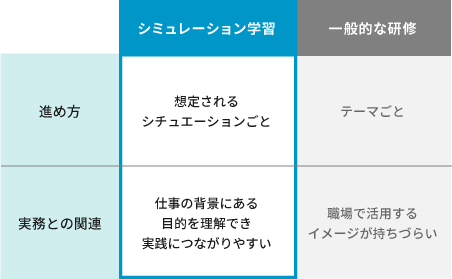 シミュレーション学習と一般的な研修の比較