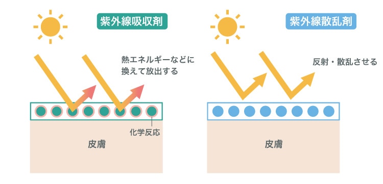 紫外線吸収剤と紫外線散乱剤の違い