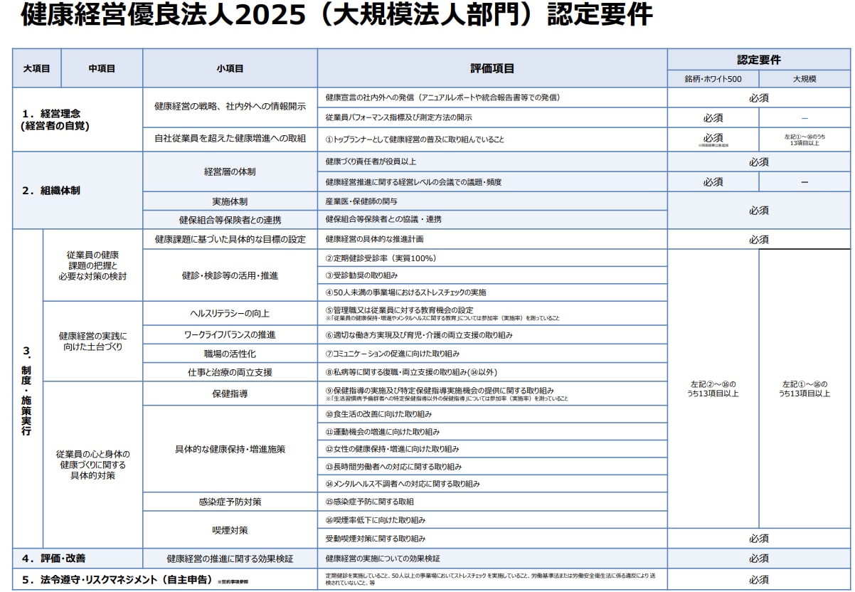 健康経営優良法人2025大規模法人認定要件