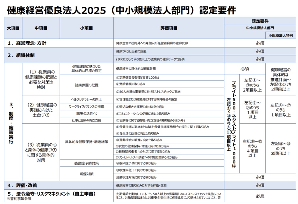 健康経営優良法人2025中規模法人認定要件