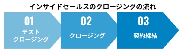 インサイドセールスのクロージング