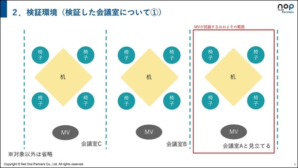 検証環境に使用した会議室の図