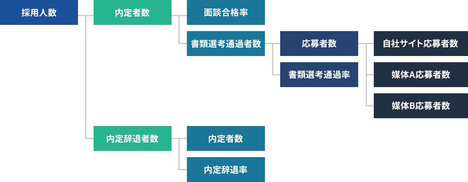 図5-1：人事KPIを決める流れステップ１