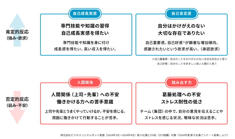 新入社アンケート結果