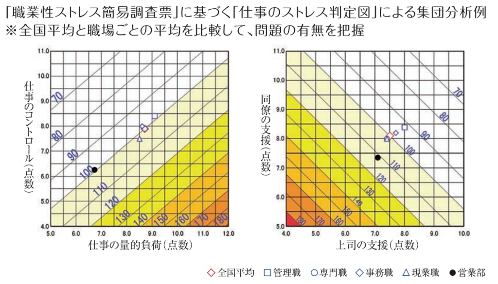 仕事のストレス判定図