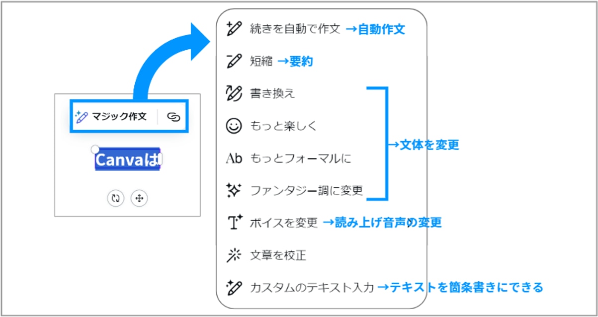 マジック作文を選択する実際の画面