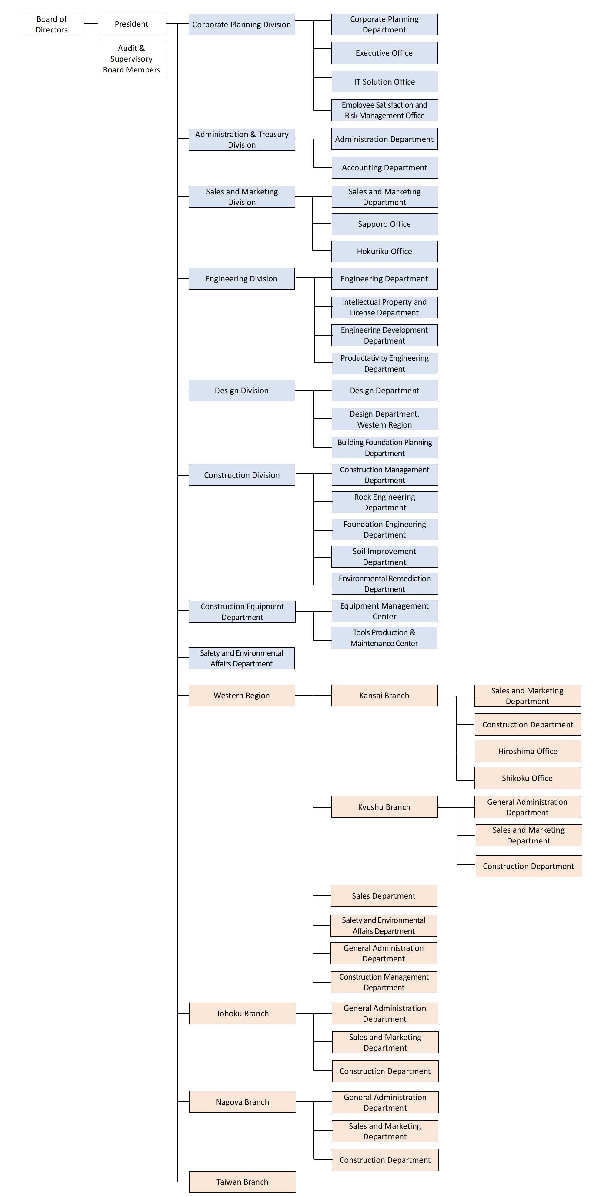 Corporate organisation of Chemical Grouting Co.
