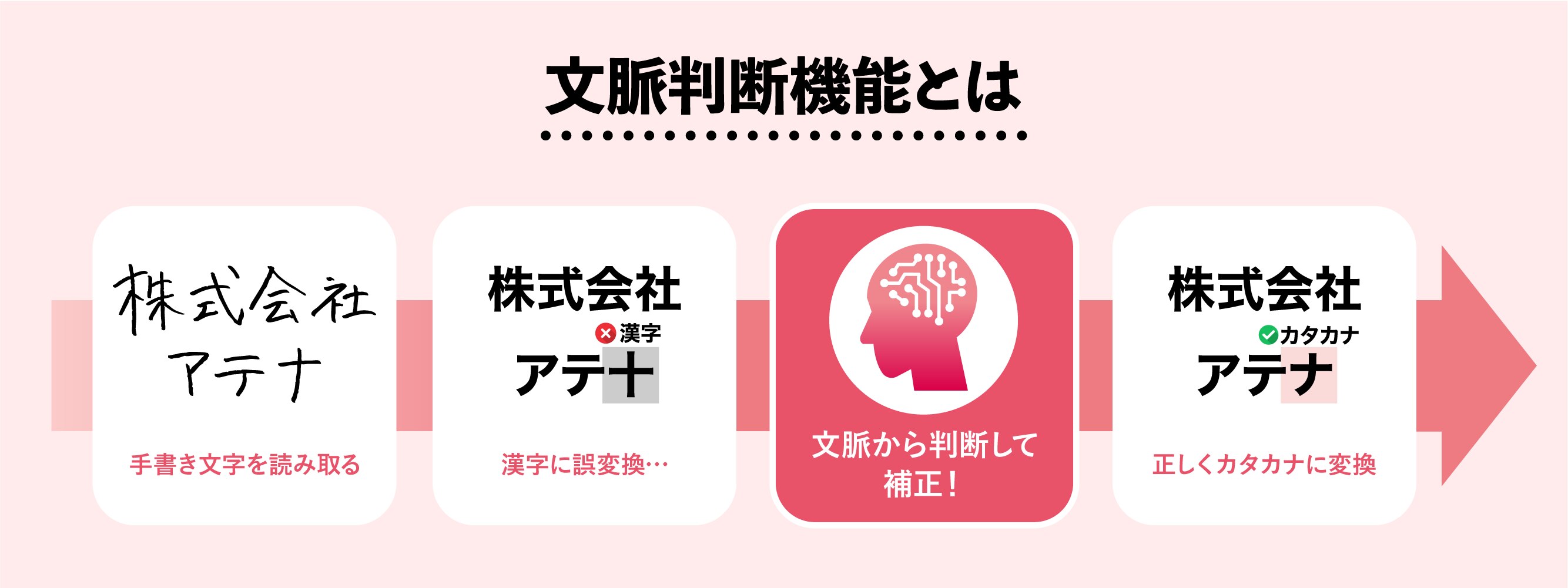 株式会社アテナのAI-OCRの文脈判断機能の説明図
