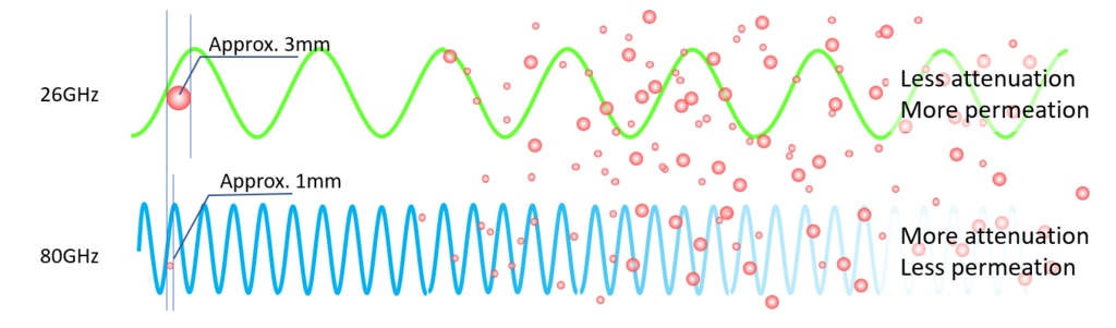 Wave length and frequency of 26Ghz and 80Ghz