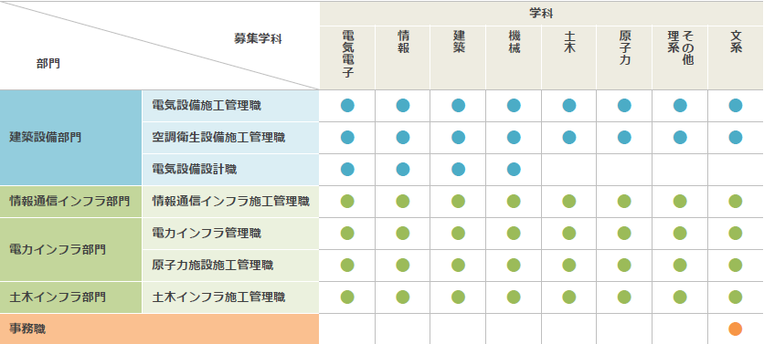 26卒関電工募集学科