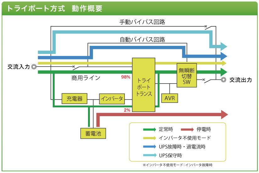 トライポートUPS 動作概要