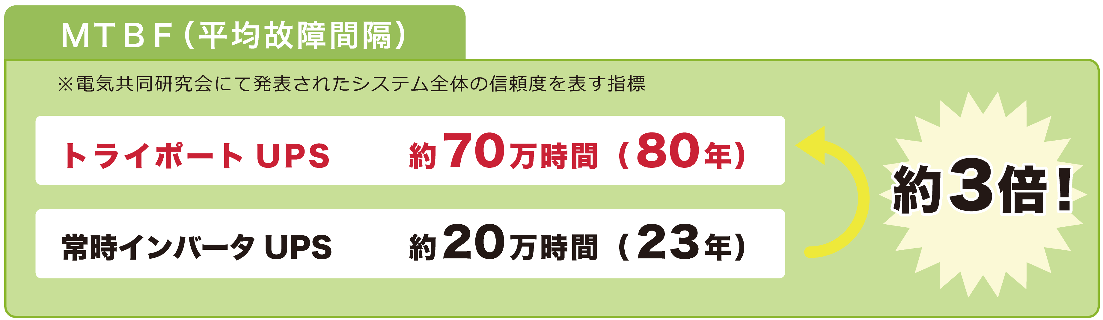 MTBF(平均故障間隔)