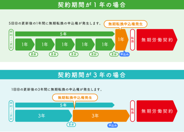 「無期転換ルール」のイメージ画像