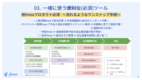 freee Seasonal Meetup 2021年10月｜一緒に使う必須ツール