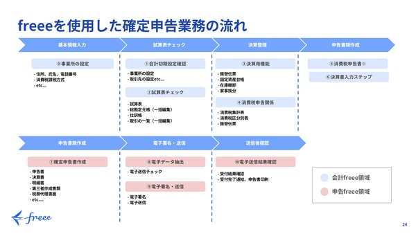 freee Seasonal Meetup 2021年11月｜freeeを使用した確定申告業務の流れ