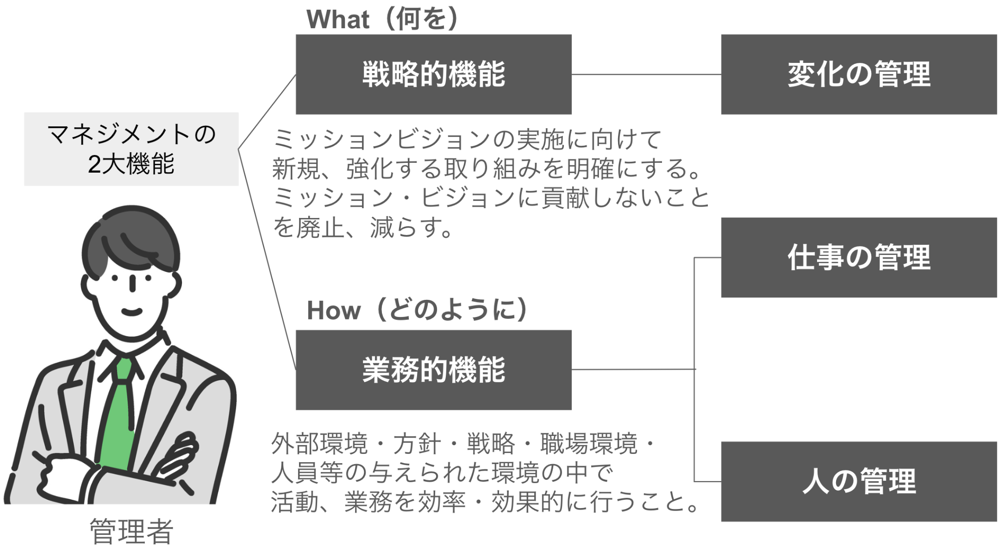 マネジメントの2大機能