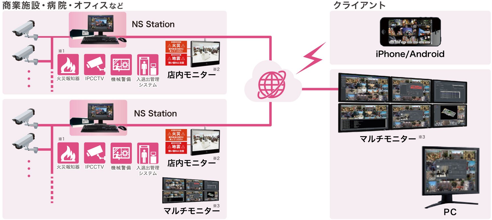 NSステーション　構成図