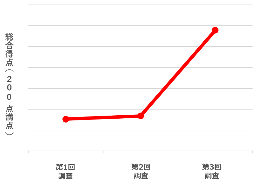 FCの覆面調査活用事例_成果_総合得点上昇