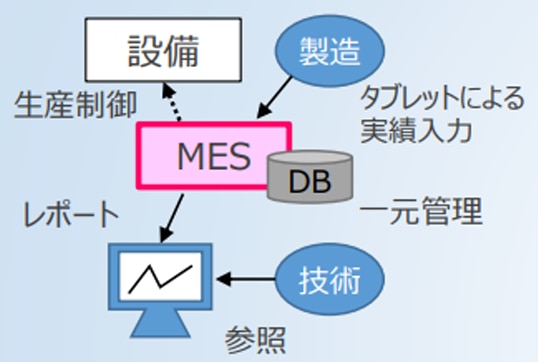 『@Fields MES』導入後の運用イメージ