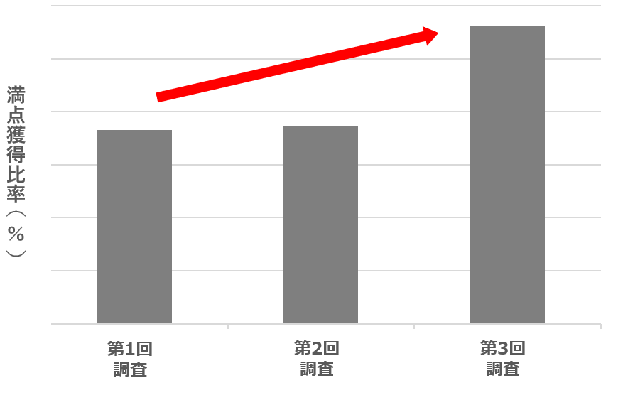 FC本部の覆面調査活用成果_点数向上事例