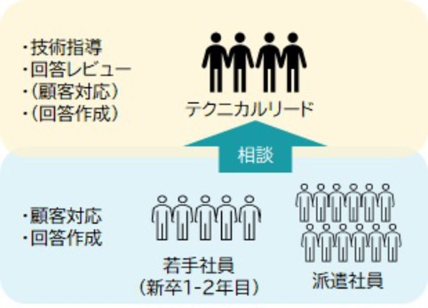 TechDeskの組織構成（イメージ）