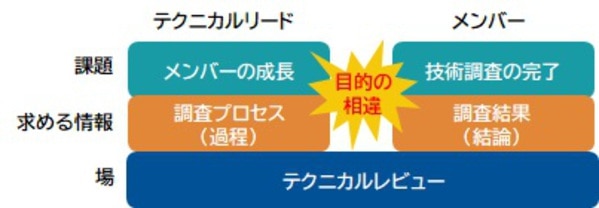 テクニカルレビューにおけるテクニカルリードとメンバーの関係