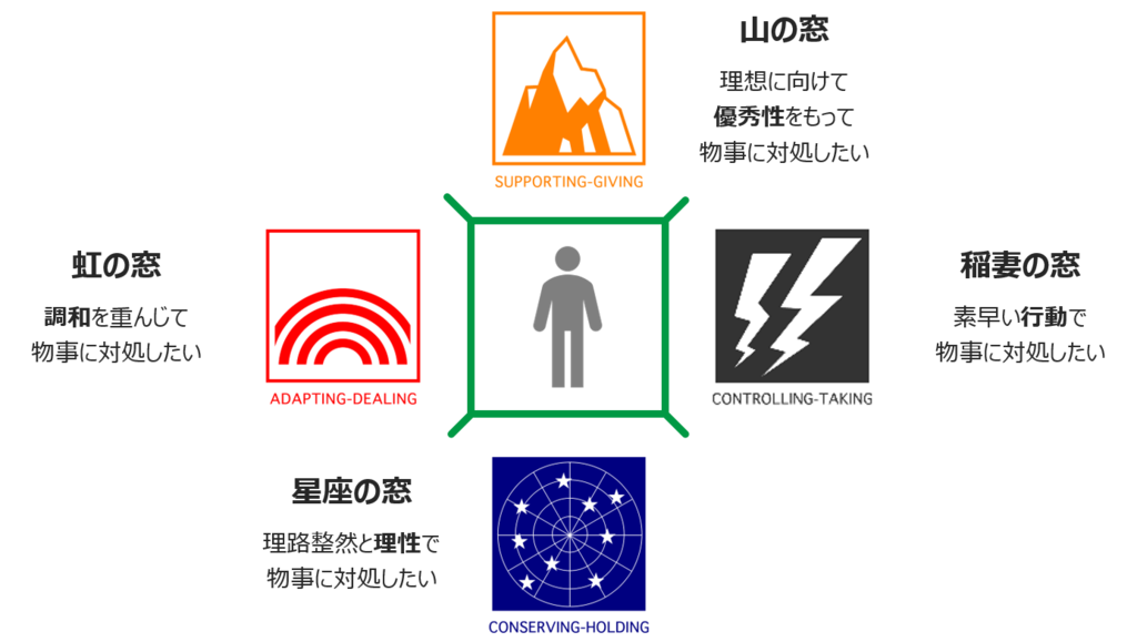 4つの窓