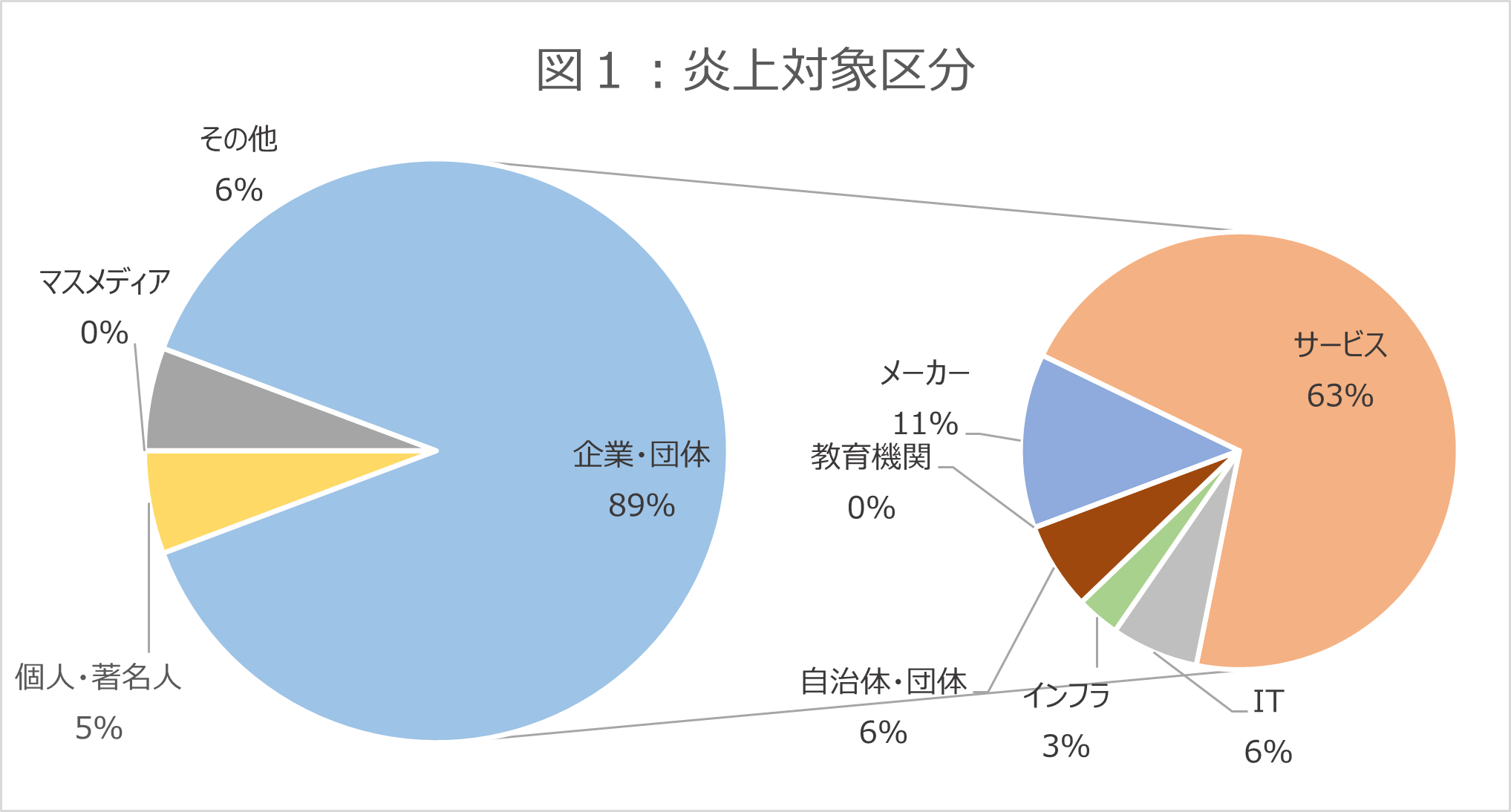 炎上対象区分