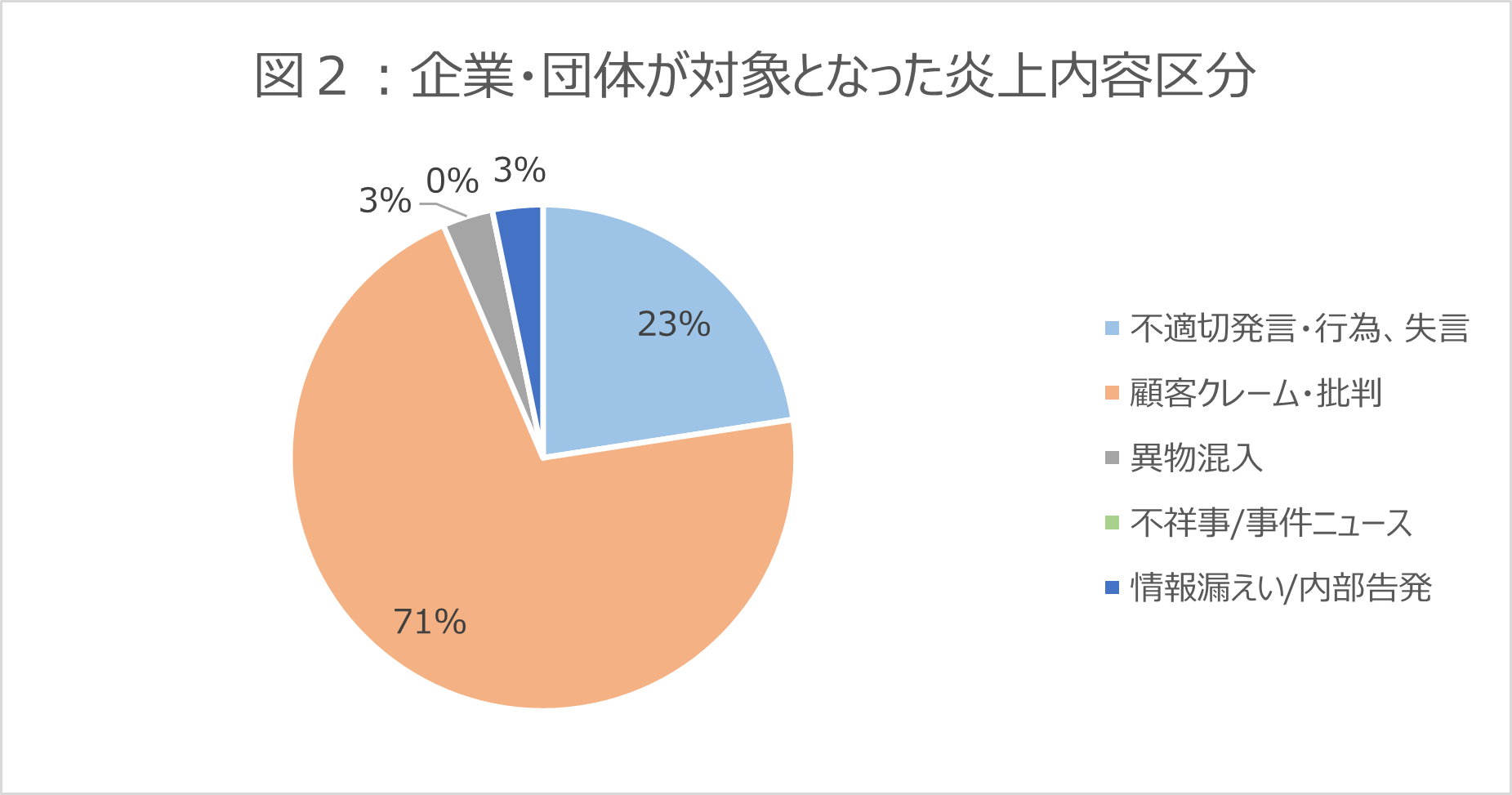 企業・団体が対象となった炎上内容区分