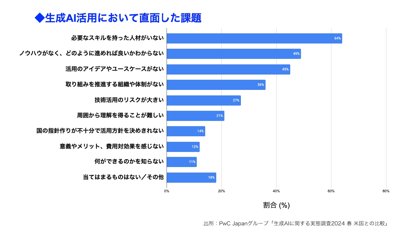 生成AI活用において直面した課題