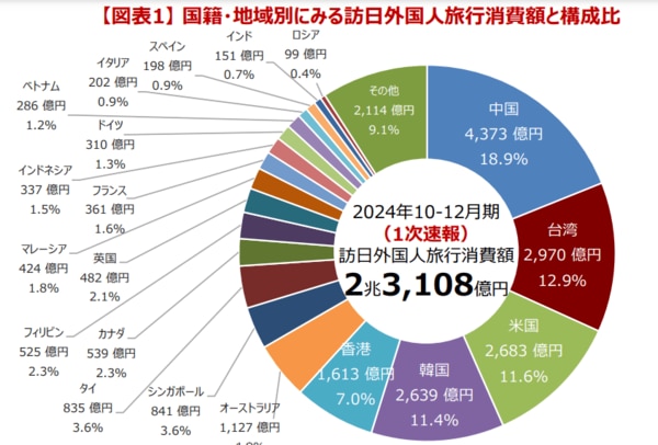 国別訪日外国人消費