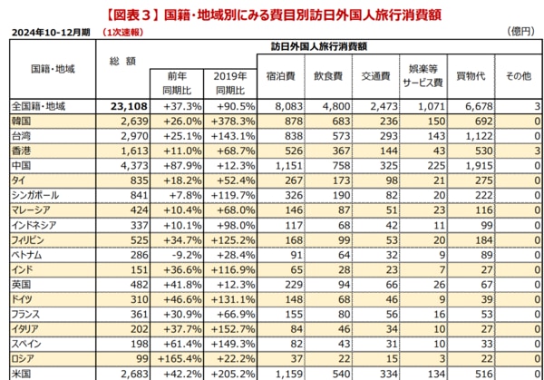 訪日外国人客国別消費額内訳