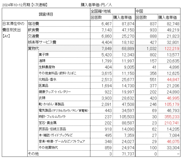 中国人訪日客一人あたりの消費明細