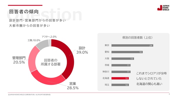 図1 回答者の傾向