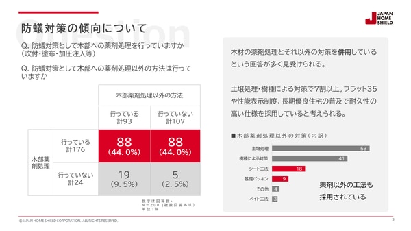 図2 防蟻対策の傾向について