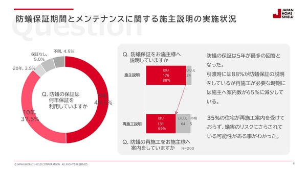 図3 防蟻保証期間とメンテナンスに関する施主説明の実施状況