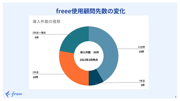 freee使用顧問先数の変化｜freee Seasonal Meetup 2022年4月