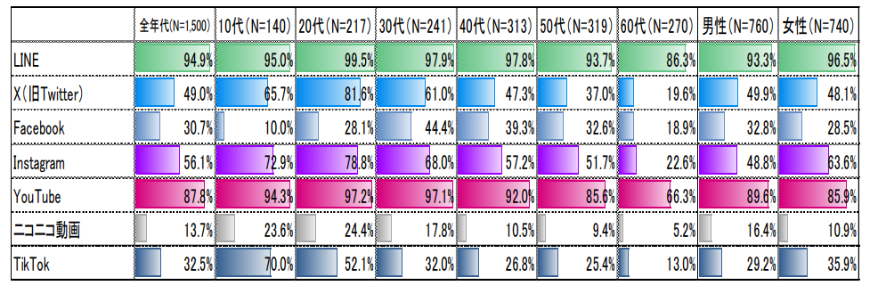 主なSNSサービスの利用率