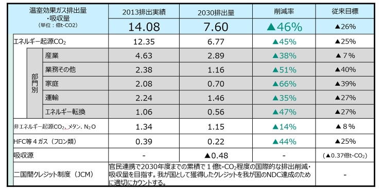 温室効果ガスの削減目標（2021年10月22日閣議決定）